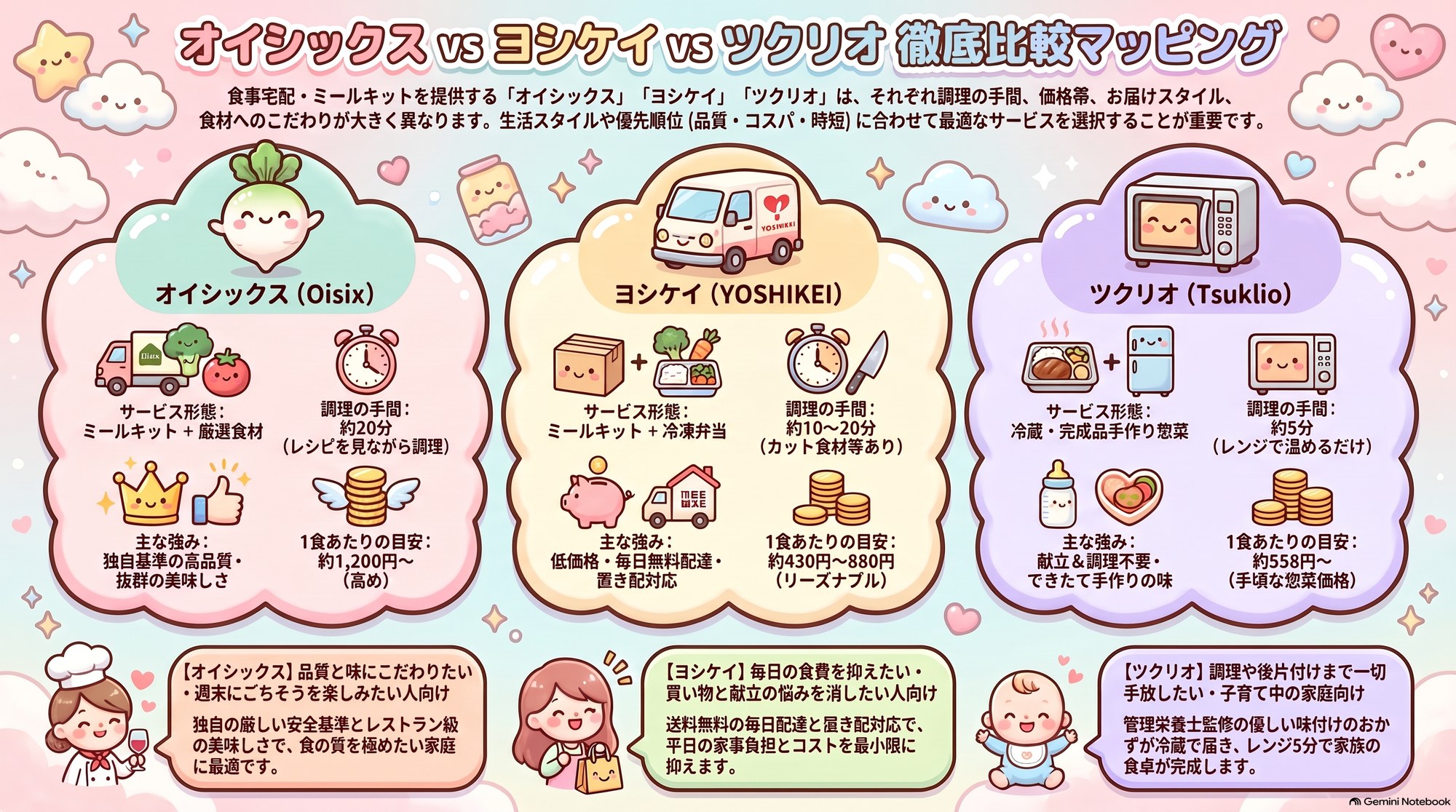 オイシックス vs ヨシケイ vs ツクリオ 徹底比較マッピング