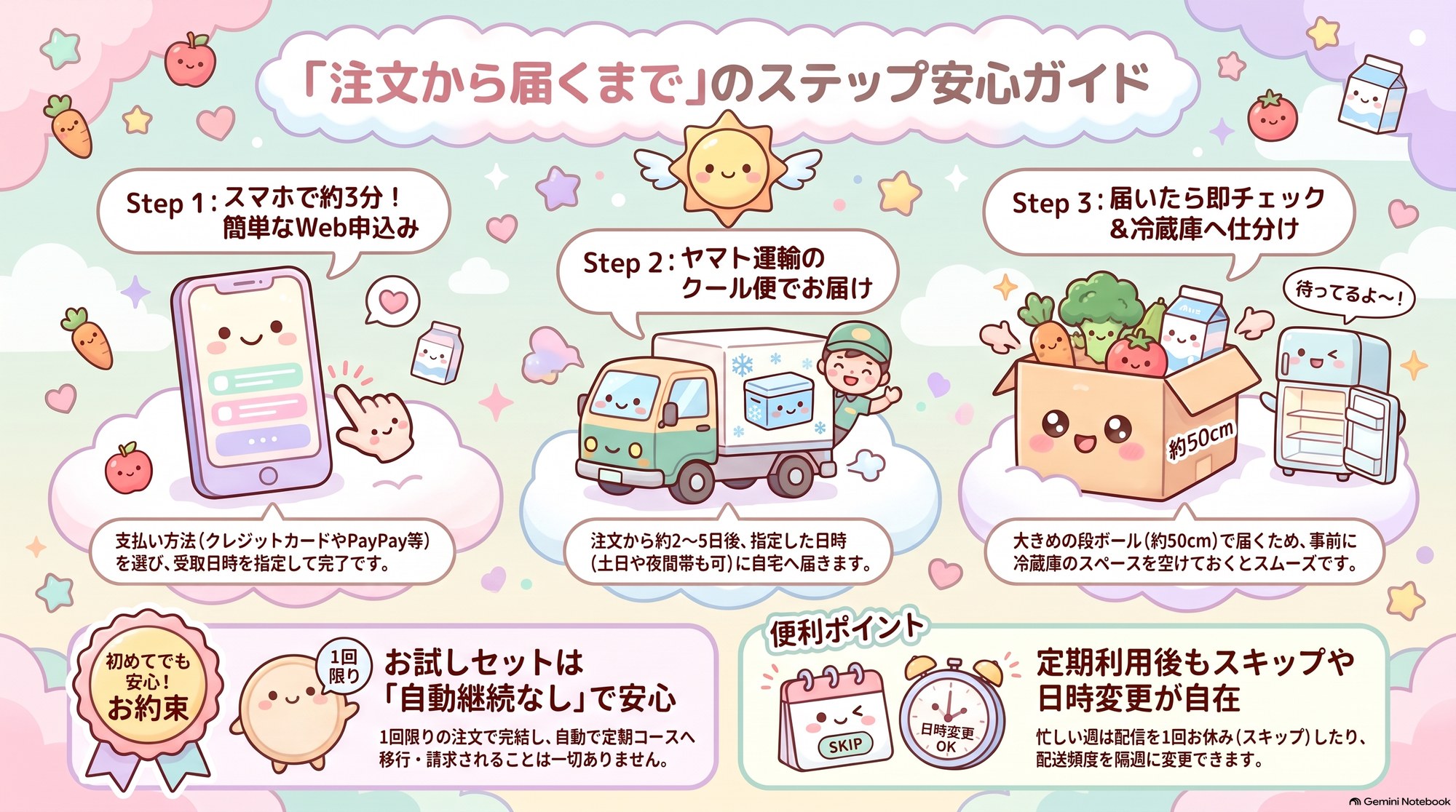 注文から届くまでのステップ安心ガイド